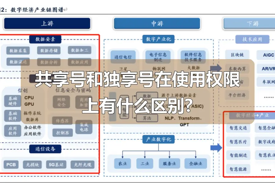 共享号和独享号在使用权限上有什么区别?