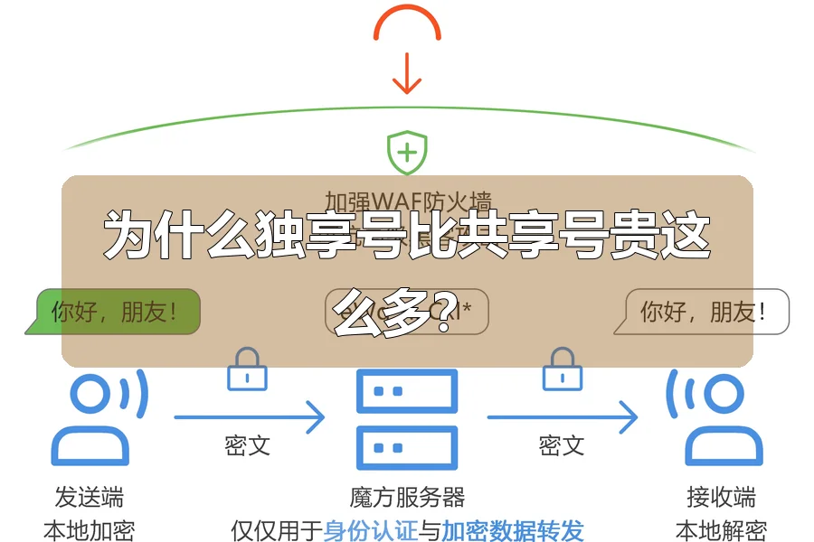 为什么独享号比共享号贵这么多?